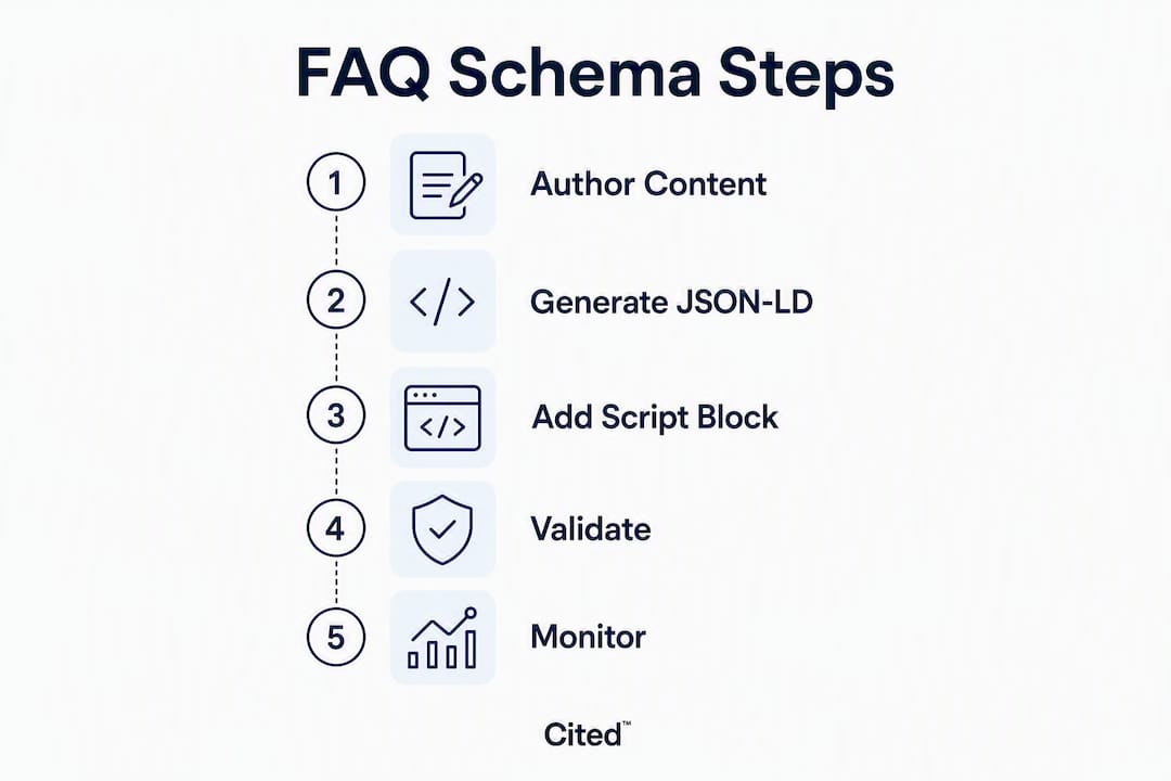 Infographic showing FAQ schema implementation steps