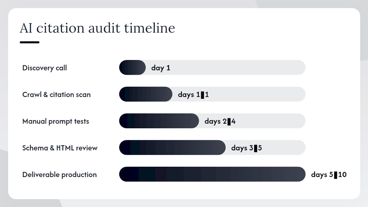 What does a practical AI citation audit include? — overview diagram