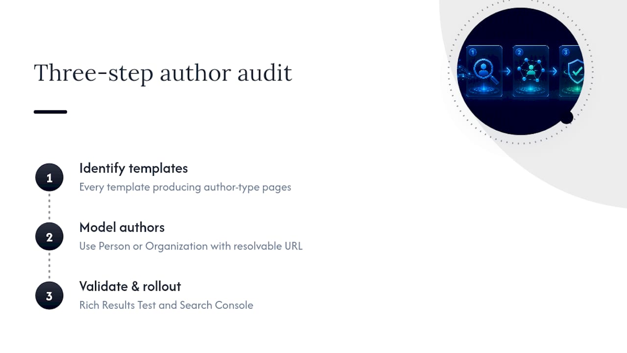 Three-step author schema audit flow