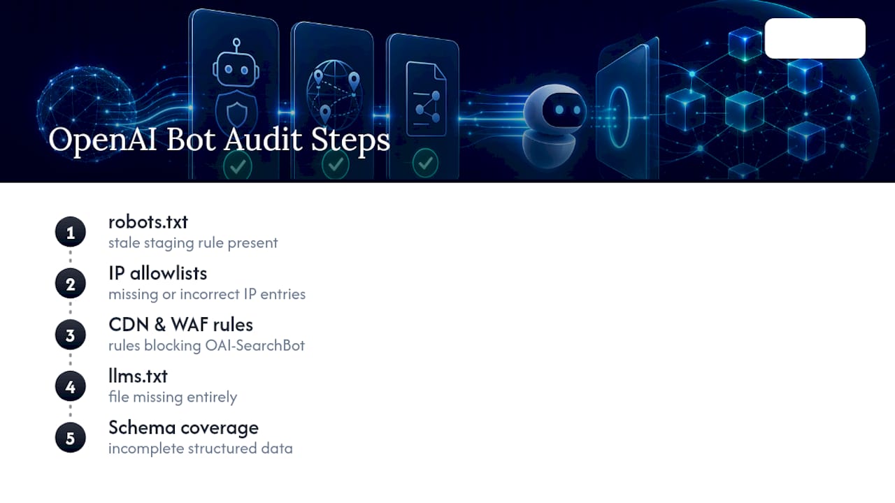 Five-stage OpenAI bot audit checklist