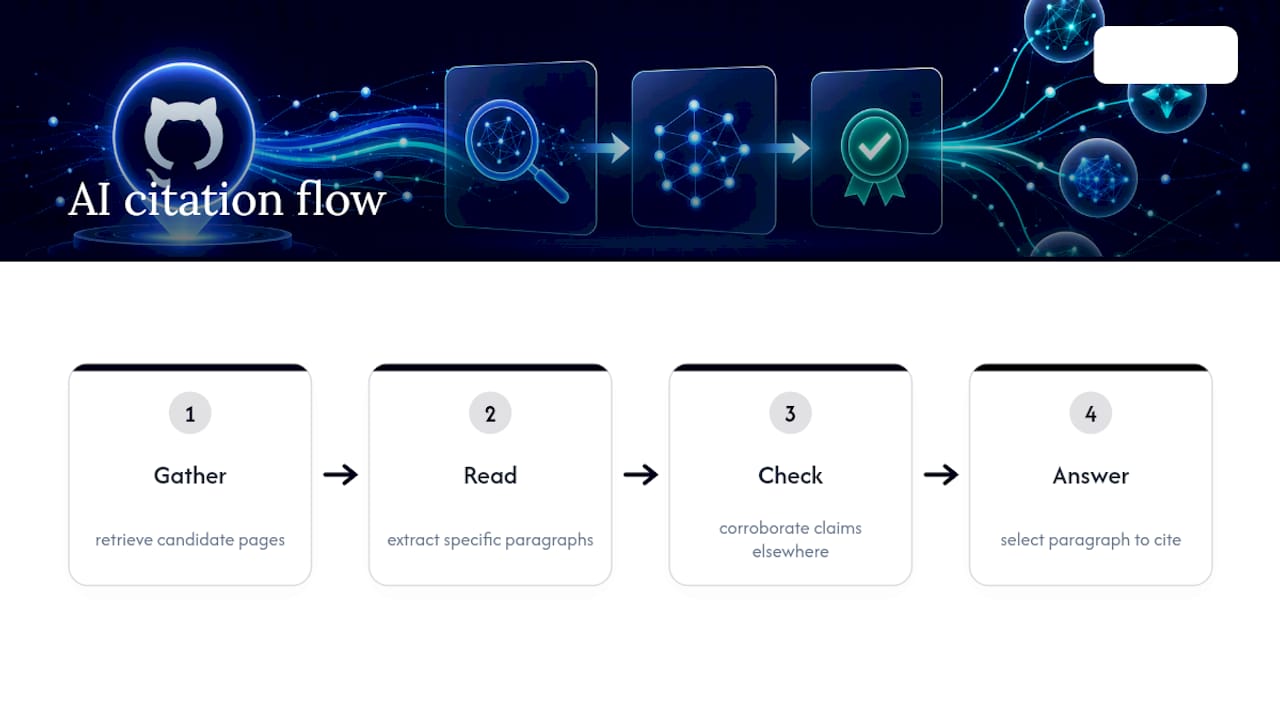 What is GitHub README SEO for AI citation, and why does structure matter more than keywords? — overview diagram